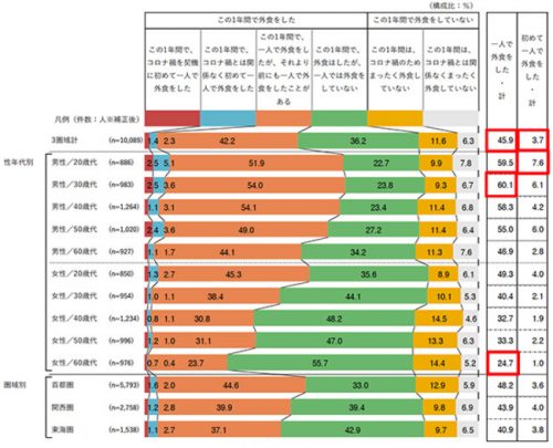 コロナ禍で大きく変化 ここ1年の おひとりさま外食 事情 Cancam Jp キャンキャン