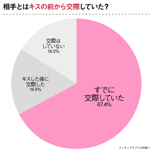 ファーストキスの相手は 彼氏 は7割以下 女子たちのリアルキス事情 Cancam Jp キャンキャン