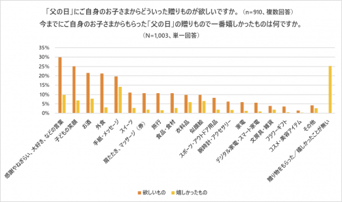 お父さん1000人に聞いた 父の日に本当に欲しいもの 1位が泣ける結果に Cancam Jp キャンキャン