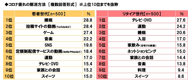 自粛もう疲れた コロナ疲れを癒してほしい芸能人1位は話題のあの人 Cancam Jp キャンキャン