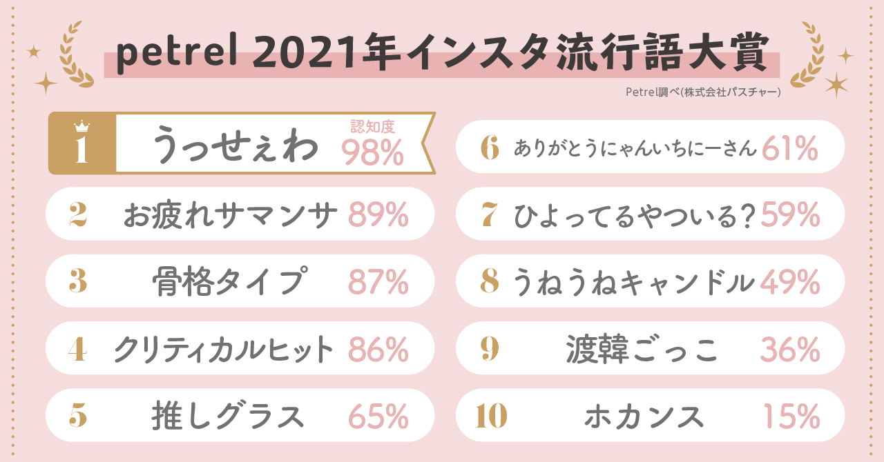 どこまで知ってる 21年上半期インスタ流行語発表 うっせぇわ Bts ジャニーズも多数ランクイン Cancam Jp キャンキャン