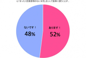 食事に誘う男性心理 女性から誘うのってアリ 上手な誘い方も