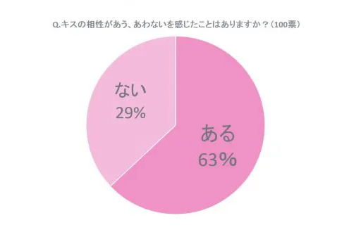 キスの相性はどこで決まる うまいと思う瞬間や可愛いおねだり