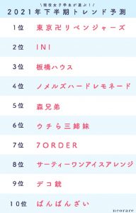 予想通りかも 女子学生が選ぶ 21年上半期トレンド大賞 下半期トレンド予測 Cancam Jp キャンキャン