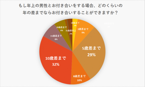 年の差恋愛を大調査 年の差カップルに聞いた 年の差恋愛体験談 選 Cancam Jp キャンキャン