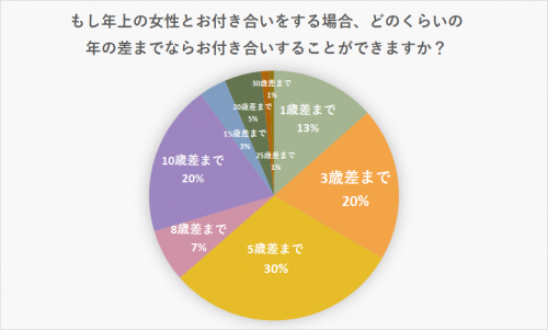 年の差恋愛を大調査 年の差カップルに聞いた 年の差恋愛体験談 選 Cancam Jp キャンキャン