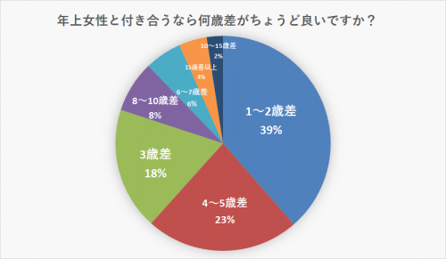 年上好きな男の見分け方 年上好きな人にちょうどいい年上って何歳 Cancam Jp キャンキャン