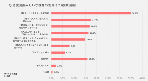 恋愛漫画みたいにキュンとしたい 女子がキュンとする 告白 はコレです Cancam Jp キャンキャン