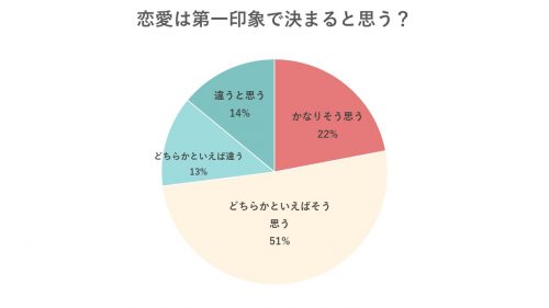 結局 恋愛は第一印象で決まる ってホント 男子100人に確認してみたら Cancam Jp キャンキャン