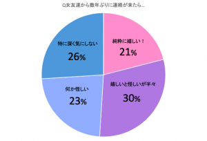 同級生から久しぶりの連絡…男性の心理とは？脈ありなのか確かめる方法も - CanCam.jp（キャンキャン）