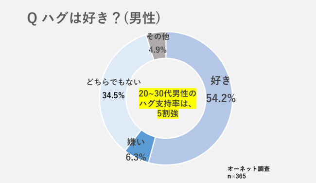 ハグする時にした方がいいこと♡キュンとする抱きしめ方や男性心理