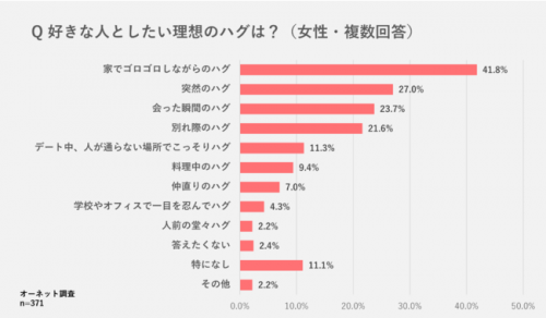 やっぱり王道に弱い 男女それぞれが キュンとするハグ 1位はコレ Cancam Jp キャンキャン