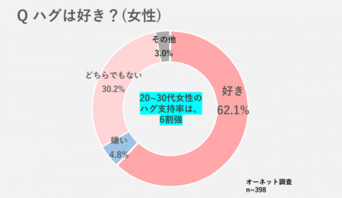 やっぱり王道に弱い 男女それぞれが キュンとするハグ 1位はコレ Cancam Jp キャンキャン