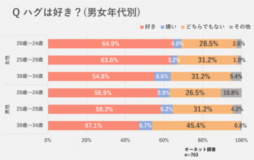 やっぱり王道に弱い 男女それぞれが キュンとするハグ 1位はコレ Cancam Jp キャンキャン