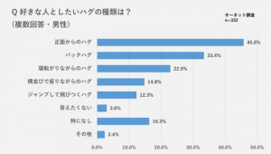 やっぱり王道に弱い 男女それぞれが キュンとするハグ 1位はコレ Cancam Jp キャンキャン
