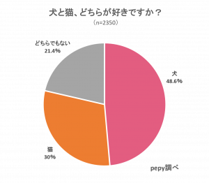 ペット 犬 と 猫 どっち ショップ が 多い