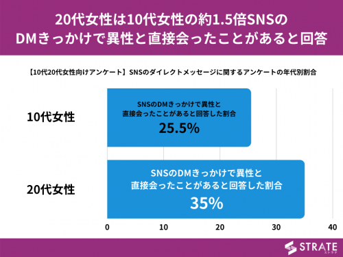 これが令和の出会い インスタやtwitterのdm がきっかけで付き合った人の割合は Cancam Jp キャンキャン