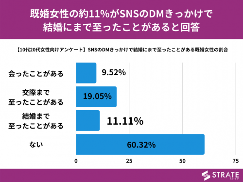 これが令和の出会い インスタやtwitterのdm がきっかけで付き合った人の割合は Cancam Jp キャンキャン