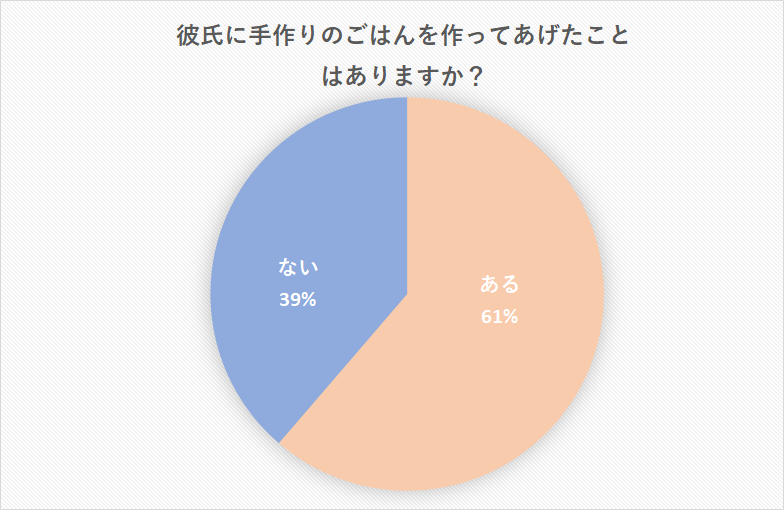 彼氏にご飯 何つくる 男性が彼女に本当に作ってもらいたいのはコレ Cancam Jp キャンキャン