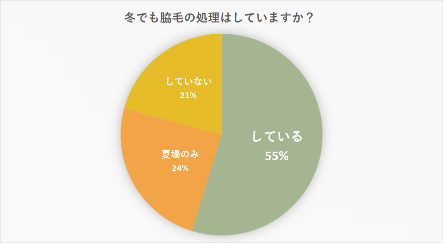 女性の脇毛 ケアしていない人の割合は 脇毛処理に対する男性の本音も Cancam Jp キャンキャン