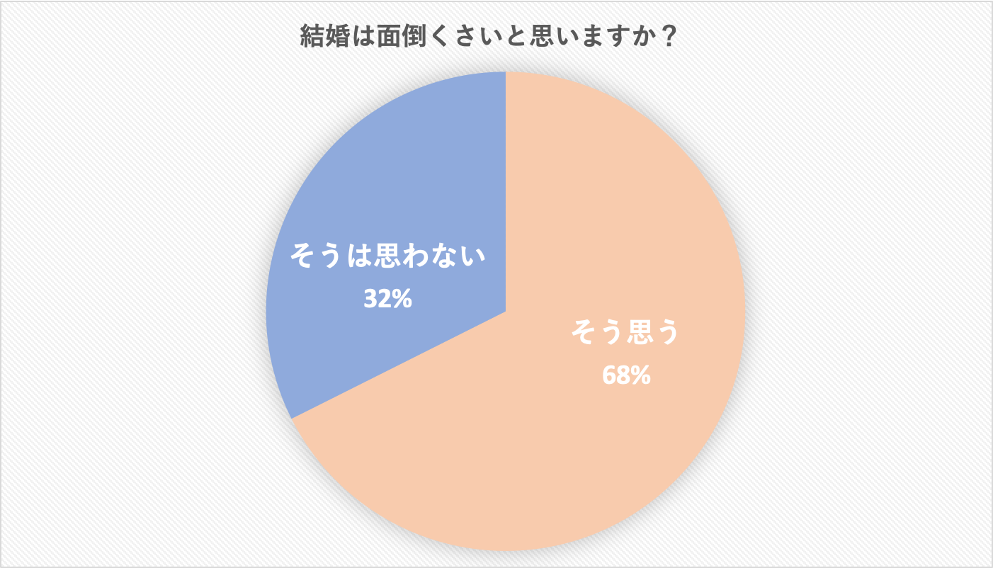 結婚がめんどくさいと思ってしまったら 男女別に多いめんどうな理由と対処法 Cancam Jp キャンキャン