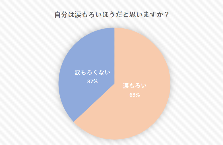 涙もろい人の特徴とは 自覚している人の割合も判明 Cancam Jp キャンキャン