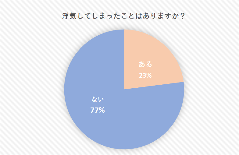 浮気してしまった男女は23 後悔している 罪悪感への対処法 Cancam Jp キャンキャン