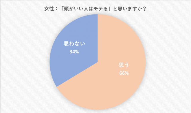 頭がいい人は恋愛もうまくいく 特徴と バカな人 との決定的な違い Cancam Jp キャンキャン