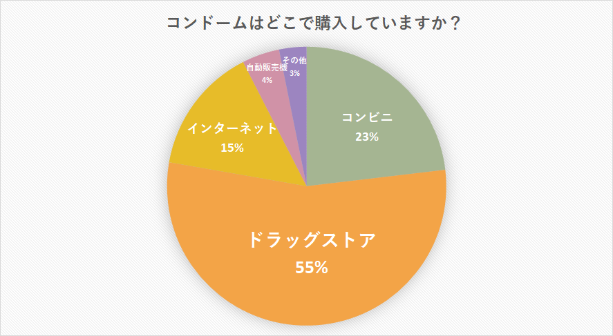 コンドームの基礎知識 みんなはどう選んで どこで買ってる Cancam Jp キャンキャン