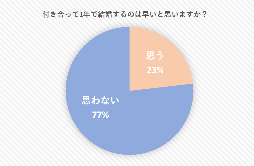 付き合って1年で結婚は早い アンケート結果とメリット デメリット Cancam Jp キャンキャン