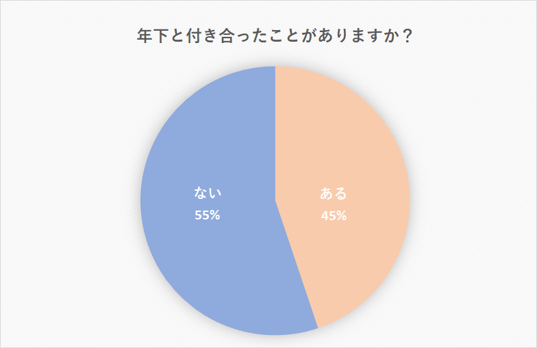 10歳年下の彼氏と結婚しても大丈夫 年齢差をプラス材料に変える方法 Cancam Jp キャンキャン