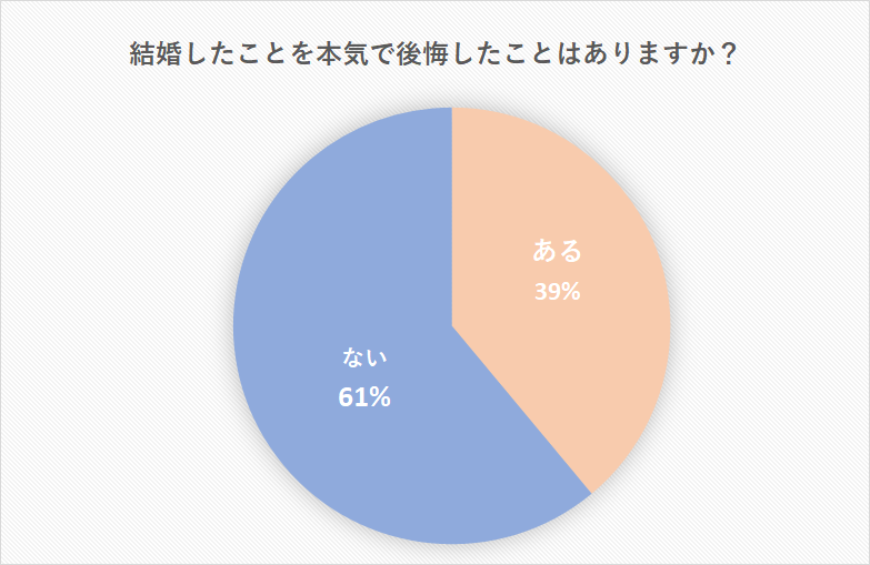 結婚を後悔する理由って複雑 令和最新版 調査でわかった男女で違う 後悔ポイント Cancam Jp キャンキャン