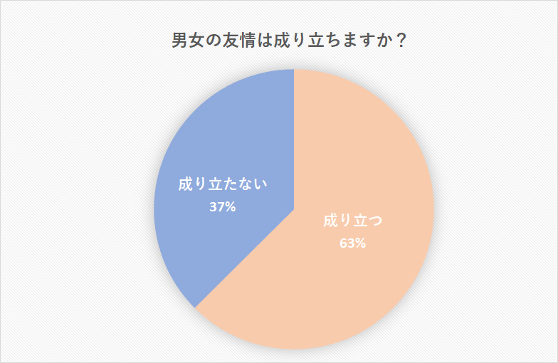 男女の友情ってホントにあるの 下心なし派 あり派の衝撃の事実 Cancam Jp キャンキャン