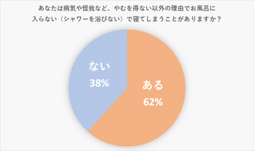 風呂に入らない人集合 風呂に入らないで寝る女子の本音5選 Cancam Jp キャンキャン