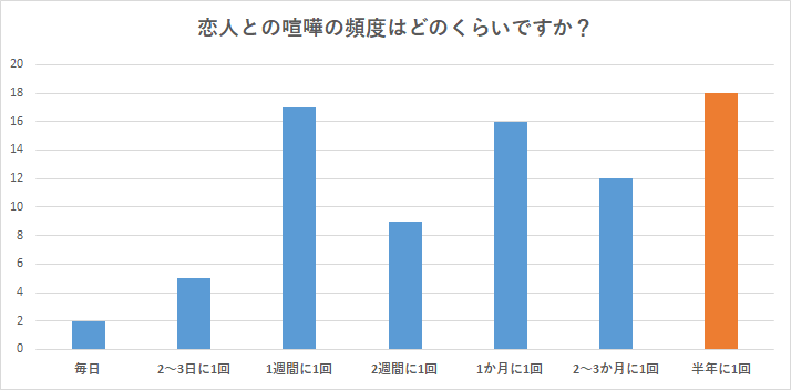 カップルで喧嘩する頻度を調査 喧嘩するほど仲が良いって嘘ホント Cancam Jp キャンキャン