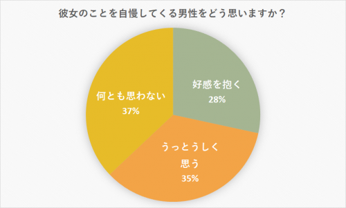 彼女を自慢する男の心理を丸裸に 人に自慢したくなる彼女の特徴も Cancam Jp キャンキャン