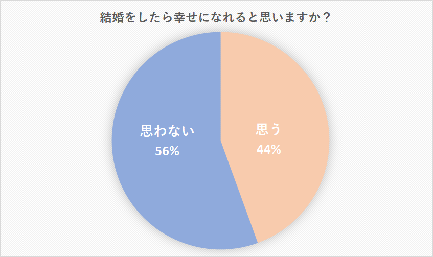 結婚 幸せじゃない 結婚しても幸せになれない人の特徴とは Cancam Jp キャンキャン