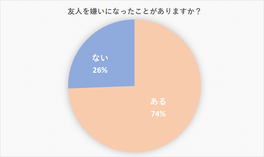 友達嫌いになったことある 男女に聞く 友達嫌いになる瞬間 5選 Cancam Jp キャンキャン