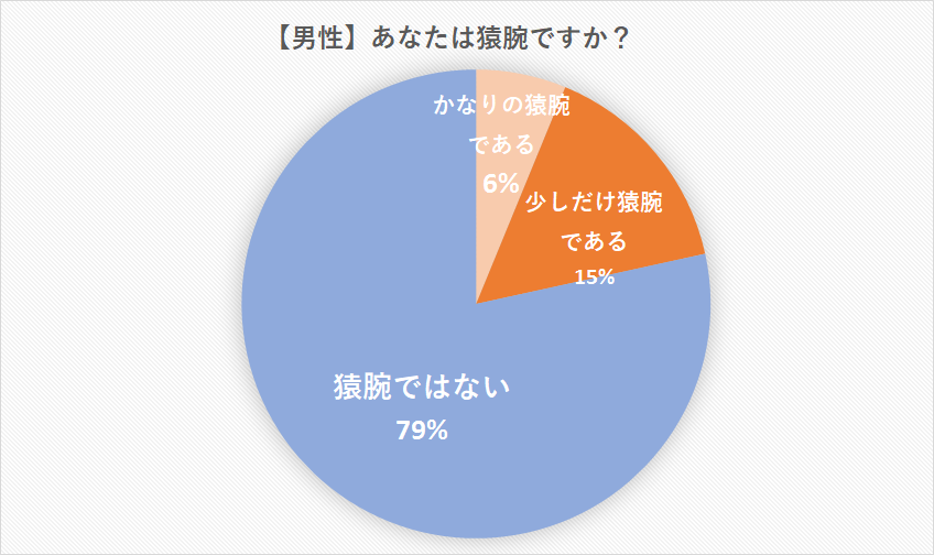 猿腕とは メリットとデメリット 改善方法を徹底調査 Cancam Jp キャンキャン