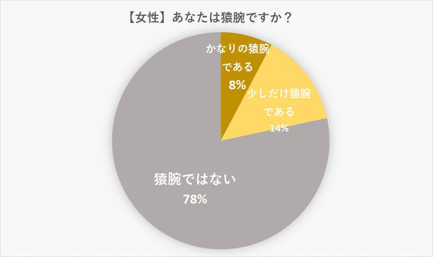 猿腕とは メリットとデメリット 改善方法を徹底調査 Cancam Jp キャンキャン