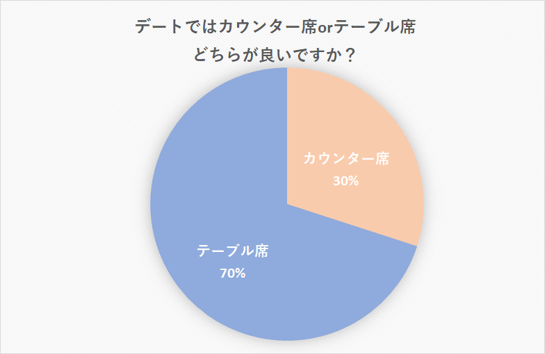 デートを成功させるならカウンター それともテーブル それぞれのメリットを紹介 Cancam Jp キャンキャン