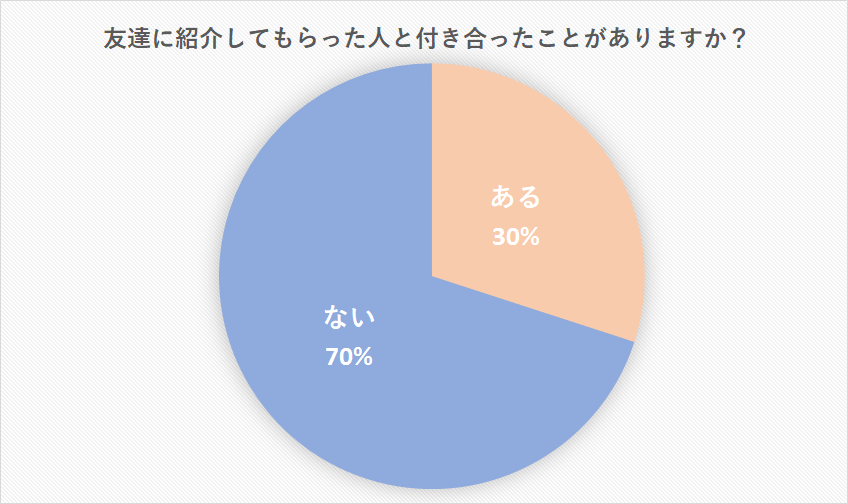 友達の紹介で付き合う確率は Lineや初デートでの注意点を解説 Cancam Jp キャンキャン