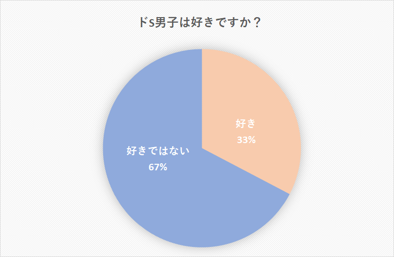 ドs男子の特徴5つ 見分け方と好みのタイプも Cancam Jp キャンキャン