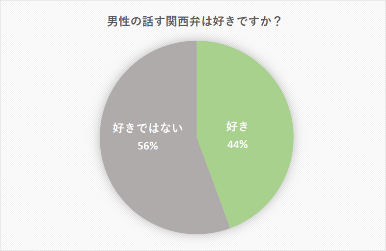 関西弁あるある 挨拶 告白フレーズや関東では通じない言葉を紹介 Cancam Jp キャンキャン