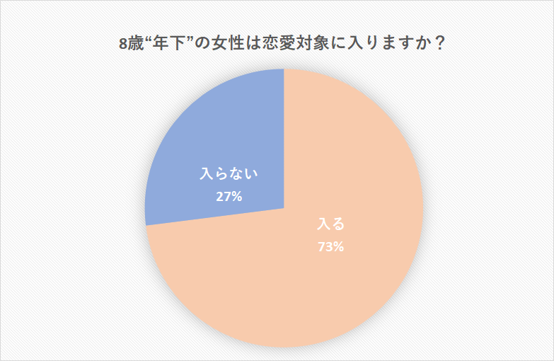 8歳差カップルはうまくいく よくある悩みと対処法 長続きのコツも Cancam Jp キャンキャン