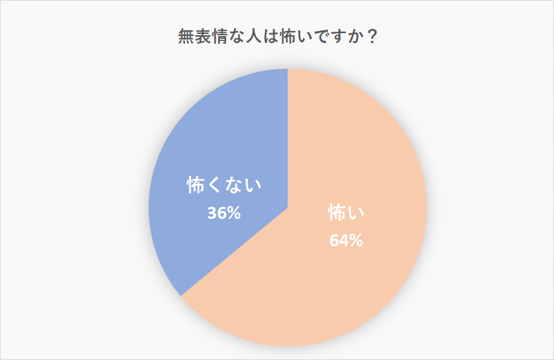 無表情な人の特徴となってしまう原因 怖いと感じたときの対処法は Cancam Jp キャンキャン