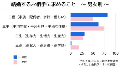 男女でこう違います コロナ禍での 理想の結婚相手 三大条件 Cancam Jp キャンキャン