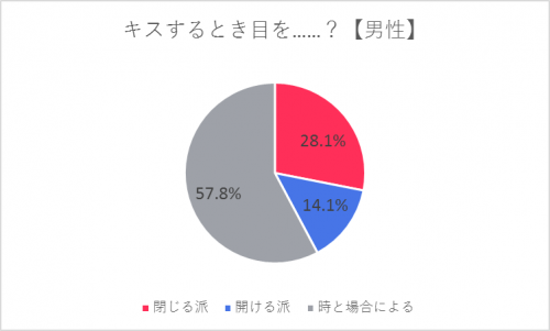 目は開ける派or閉じる派 カウンセラーに聞いた キスの心理学 Cancam Jp キャンキャン