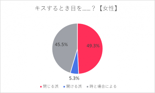 目は開ける派or閉じる派 カウンセラーに聞いた キスの心理学 Cancam Jp キャンキャン