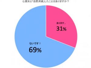 自然消滅とは 別れたくなる男性心理や防ぐためにすべきこと